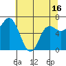 Neah Bay tide chart for Sunday, May 16, 2021
