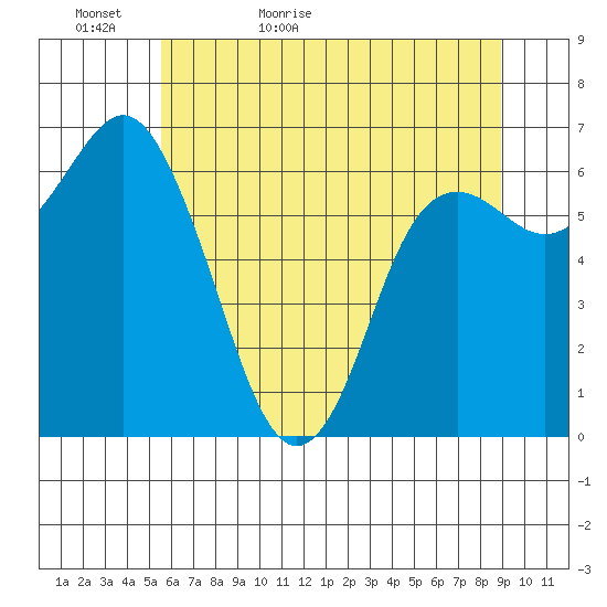 Neah Bay tide chart for Monday, May 17, 2021