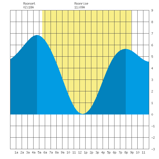 Neah Bay tide chart for Tuesday, May 18, 2021