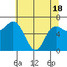 Neah Bay tide chart for Tuesday, May 18, 2021