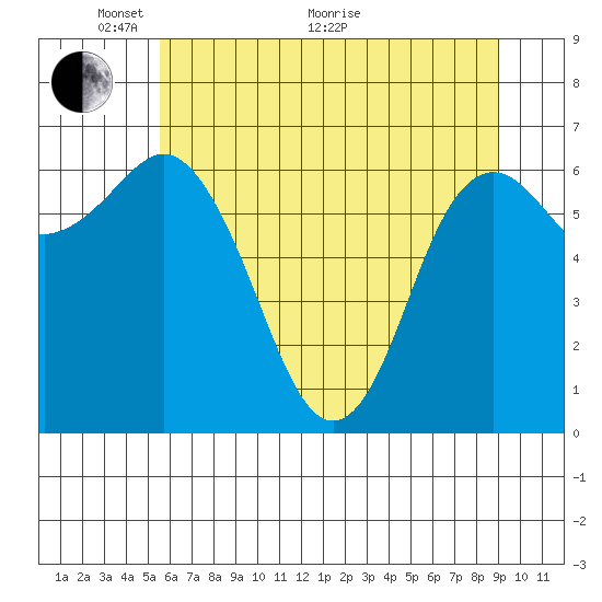 Neah Bay tide chart for Wednesday, May 19, 2021