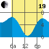 Neah Bay tide chart for Wednesday, May 19, 2021