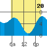 Neah Bay tide chart for Thursday, May 20, 2021