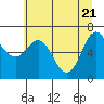 Neah Bay tide chart for Friday, May 21, 2021