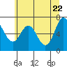 Neah Bay tide chart for Saturday, May 22, 2021