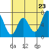 Neah Bay tide chart for Sunday, May 23, 2021