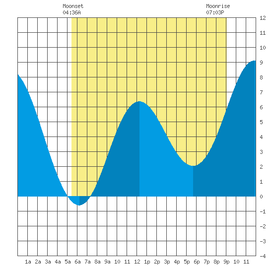 Neah Bay tide chart for Monday, May 24, 2021
