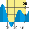 Neah Bay tide chart for Friday, May 28, 2021
