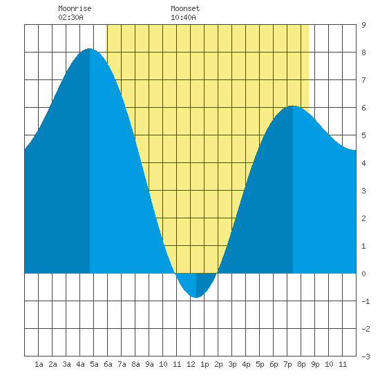 Neah Bay tide chart for Sunday, May 2, 2021