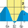 Neah Bay tide chart for Sunday, May 2, 2021