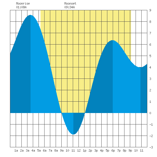 Neah Bay tide chart for Sunday, May 30, 2021