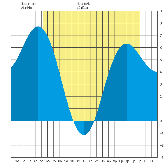 Neah Bay tide chart for Monday, May 31, 2021