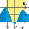 Neah Bay tide chart for Monday, May 31, 2021