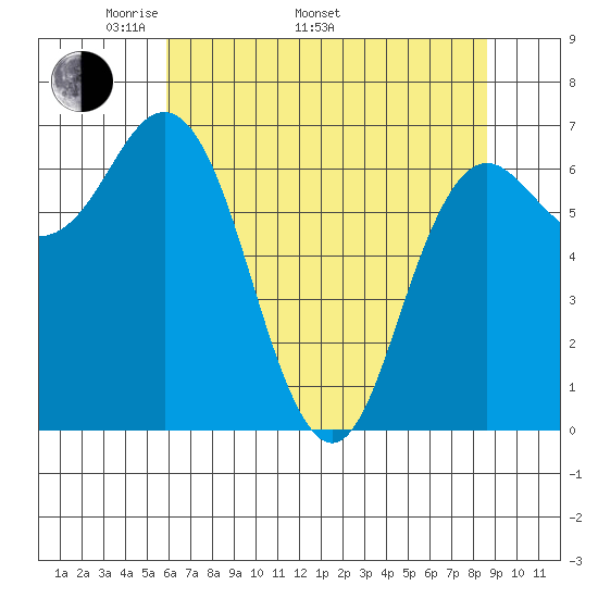 Neah Bay tide chart for Monday, May 3, 2021