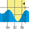 Neah Bay tide chart for Tuesday, May 4, 2021