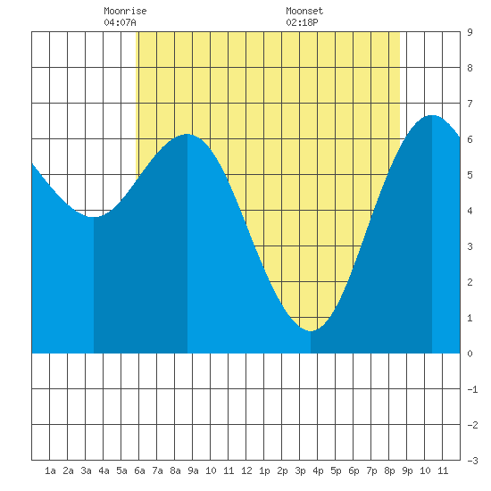 Neah Bay tide chart for Wednesday, May 5, 2021