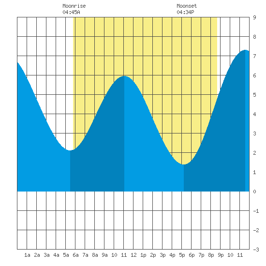 Neah Bay tide chart for Friday, May 7, 2021