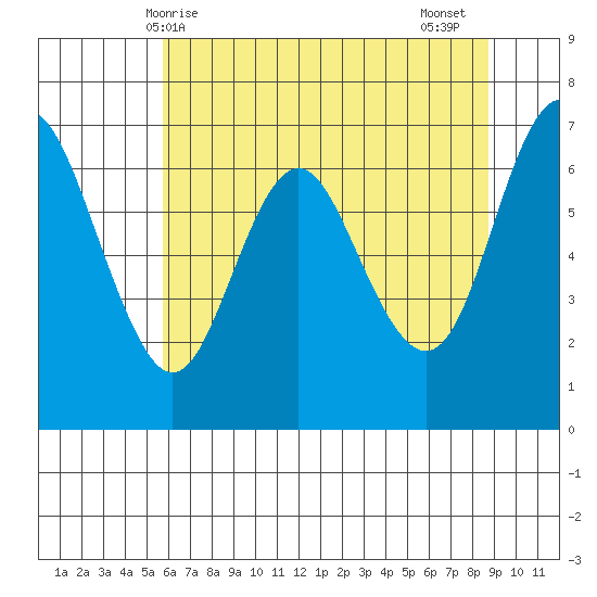 Neah Bay tide chart for Saturday, May 8, 2021