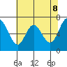 Neah Bay tide chart for Saturday, May 8, 2021