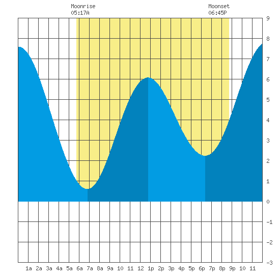 Neah Bay tide chart for Sunday, May 9, 2021