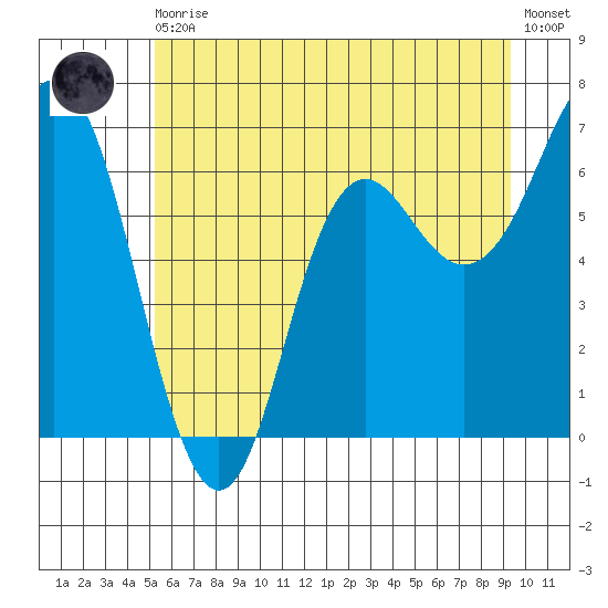 Neah Bay tide chart for Thursday, June 10, 2021