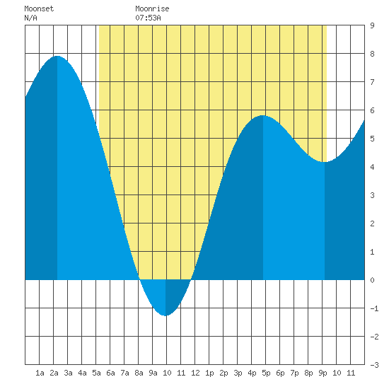Neah Bay tide chart for Sunday, June 13, 2021