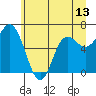 Neah Bay tide chart for Sunday, June 13, 2021