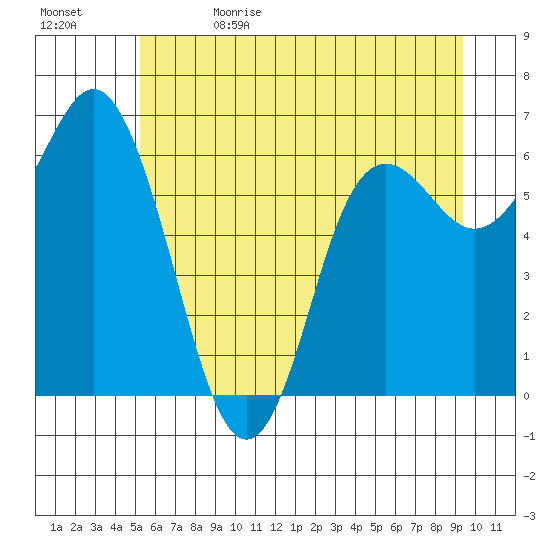 Neah Bay tide chart for Monday, June 14, 2021