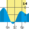 Neah Bay tide chart for Monday, June 14, 2021