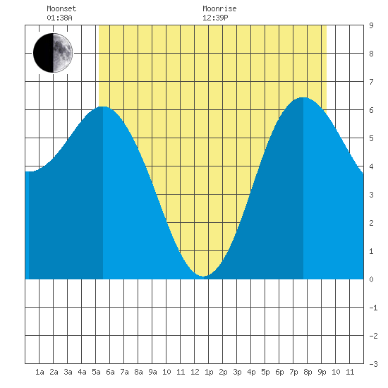 Neah Bay tide chart for Thursday, June 17, 2021