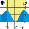 Neah Bay tide chart for Thursday, June 17, 2021