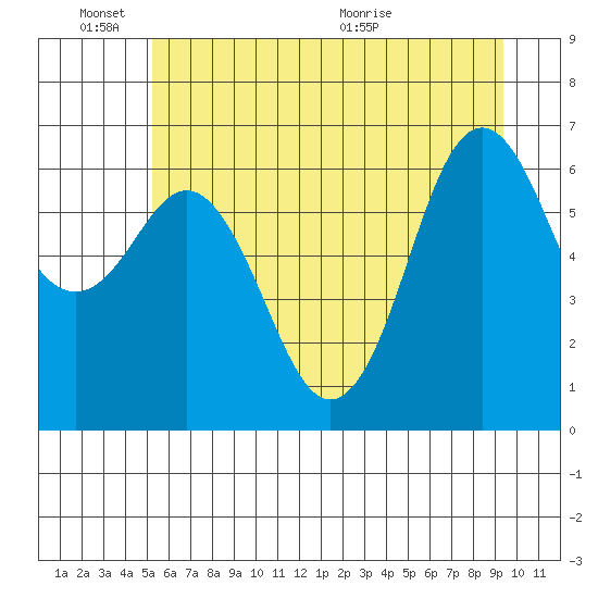 Neah Bay tide chart for Friday, June 18, 2021