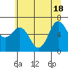 Neah Bay tide chart for Friday, June 18, 2021