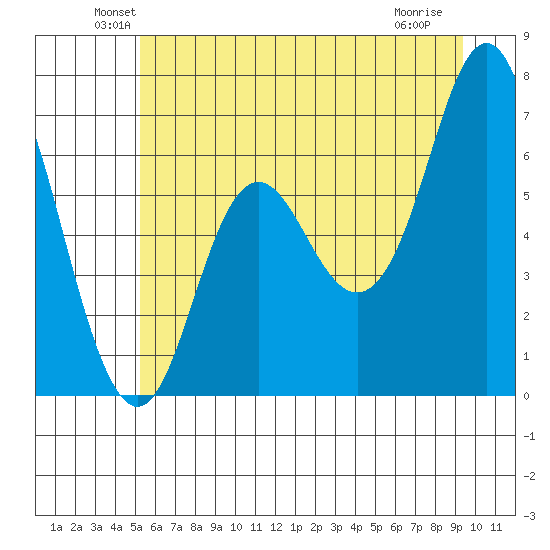 Neah Bay tide chart for Monday, June 21, 2021
