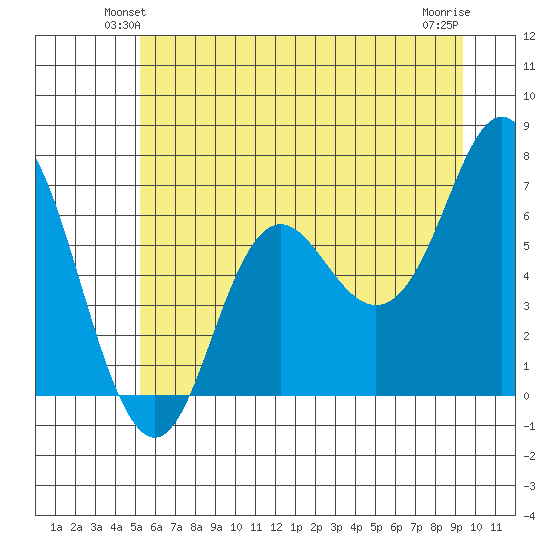 Neah Bay tide chart for Tuesday, June 22, 2021
