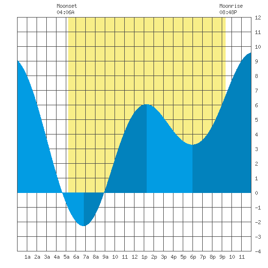 Neah Bay tide chart for Wednesday, June 23, 2021