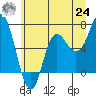 Neah Bay tide chart for Thursday, June 24, 2021