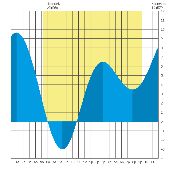 Neah Bay tide chart for Friday, June 25, 2021