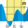 Neah Bay tide chart for Friday, June 25, 2021