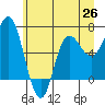 Neah Bay tide chart for Saturday, June 26, 2021
