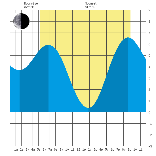 Neah Bay tide chart for Wednesday, June 2, 2021