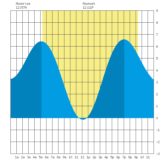 Neah Bay tide chart for Wednesday, June 30, 2021