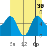Neah Bay tide chart for Wednesday, June 30, 2021