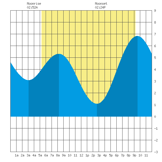 Neah Bay tide chart for Thursday, June 3, 2021
