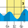 Neah Bay tide chart for Thursday, June 3, 2021
