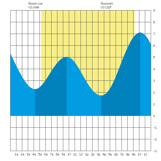 Neah Bay tide chart for Friday, June 4, 2021