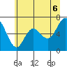 Neah Bay tide chart for Sunday, June 6, 2021