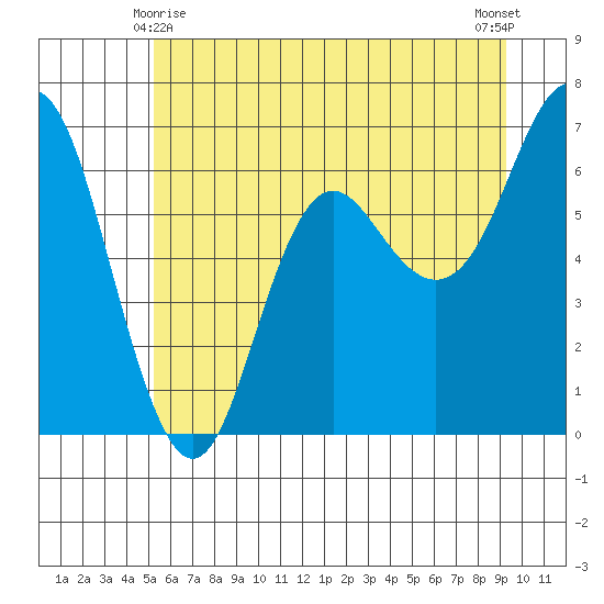 Neah Bay tide chart for Tuesday, June 8, 2021