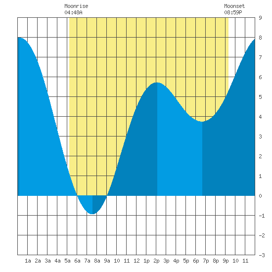Neah Bay tide chart for Wednesday, June 9, 2021