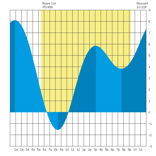 Neah Bay tide chart for Saturday, July 10, 2021